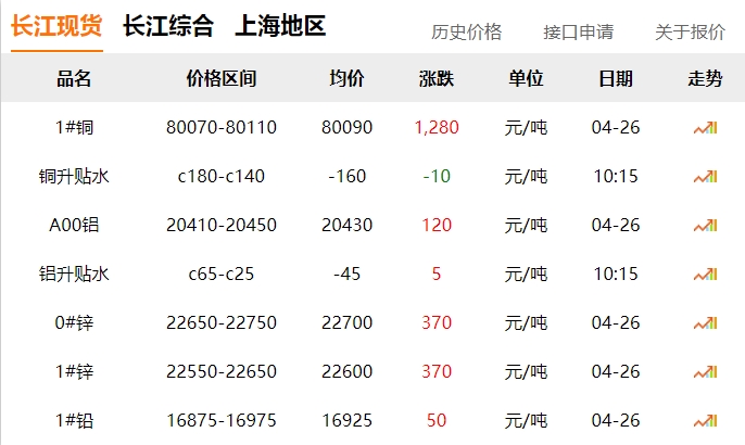 2024年04月26日  銅價(jià)大漲！?。。?！