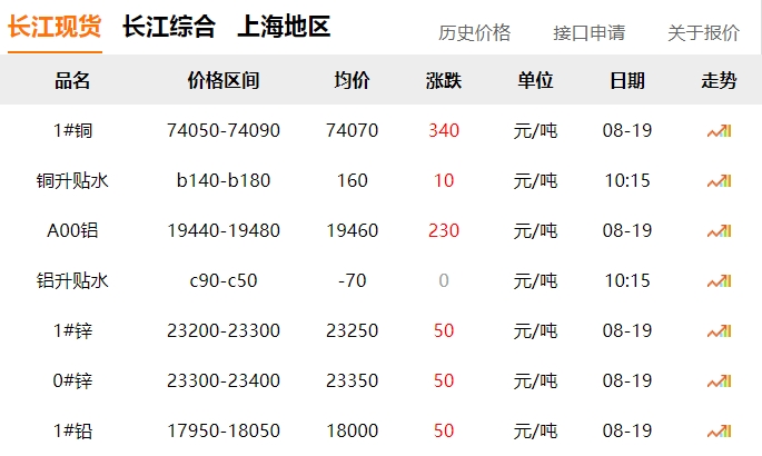 2024年8月19日  銅價上漲?。。? title=