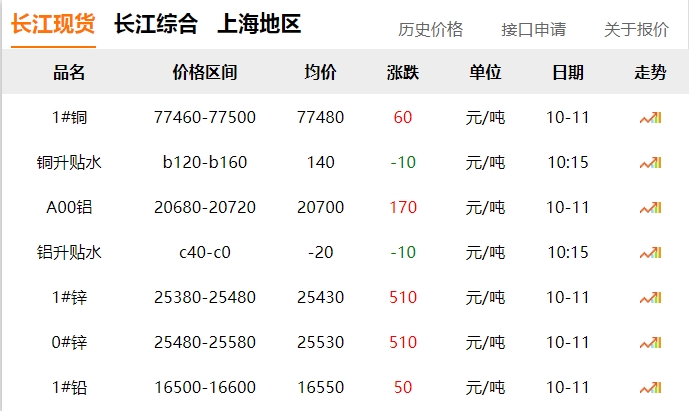 2024年10月11日 銅價(jià) 微漲?。?！